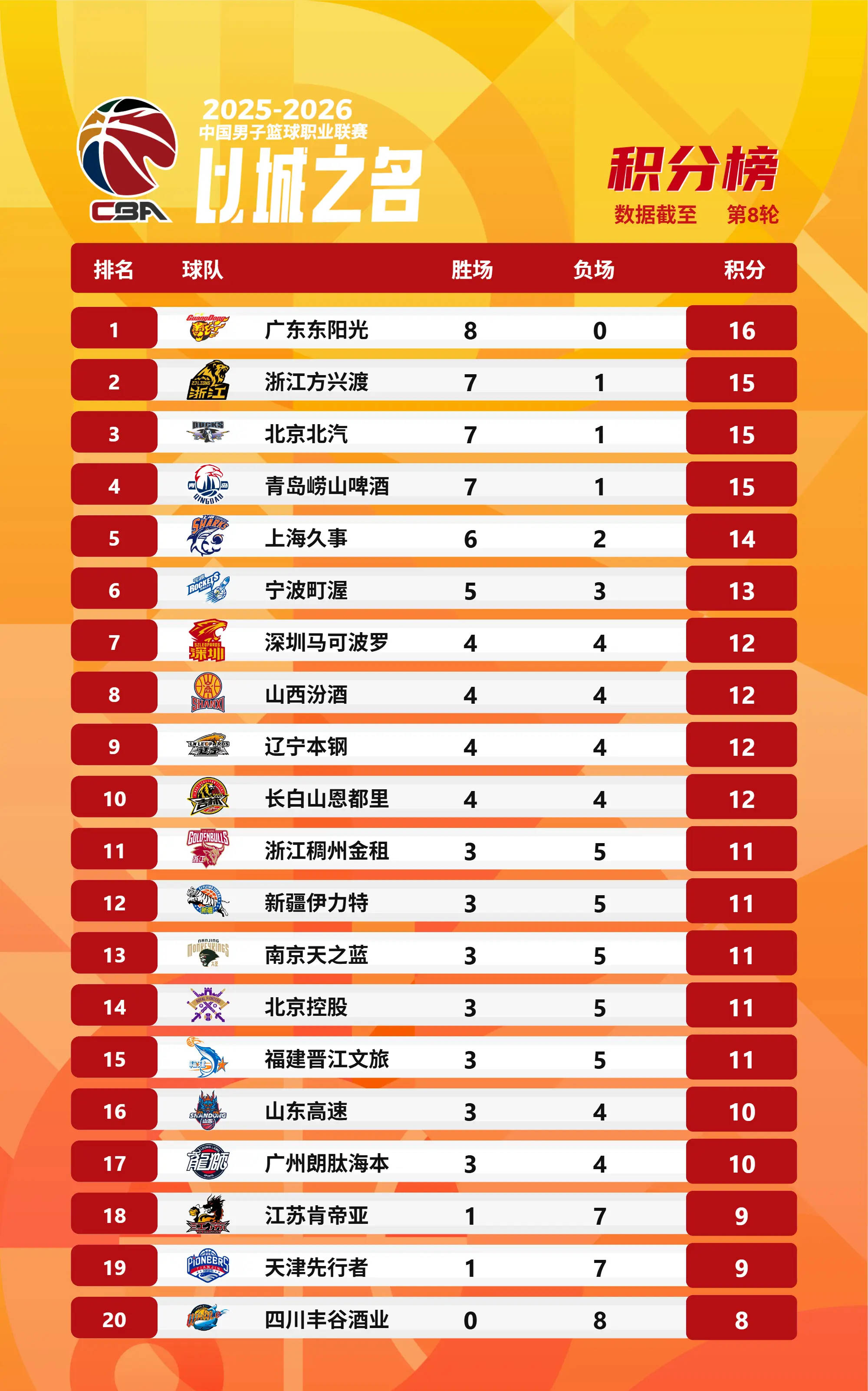 开云在线登陆入口-今晚广厦男篮调整名单以备葡超今晚芝加哥公牛调整名单以备意大利杯之后，广州队今晨队长鼓劲